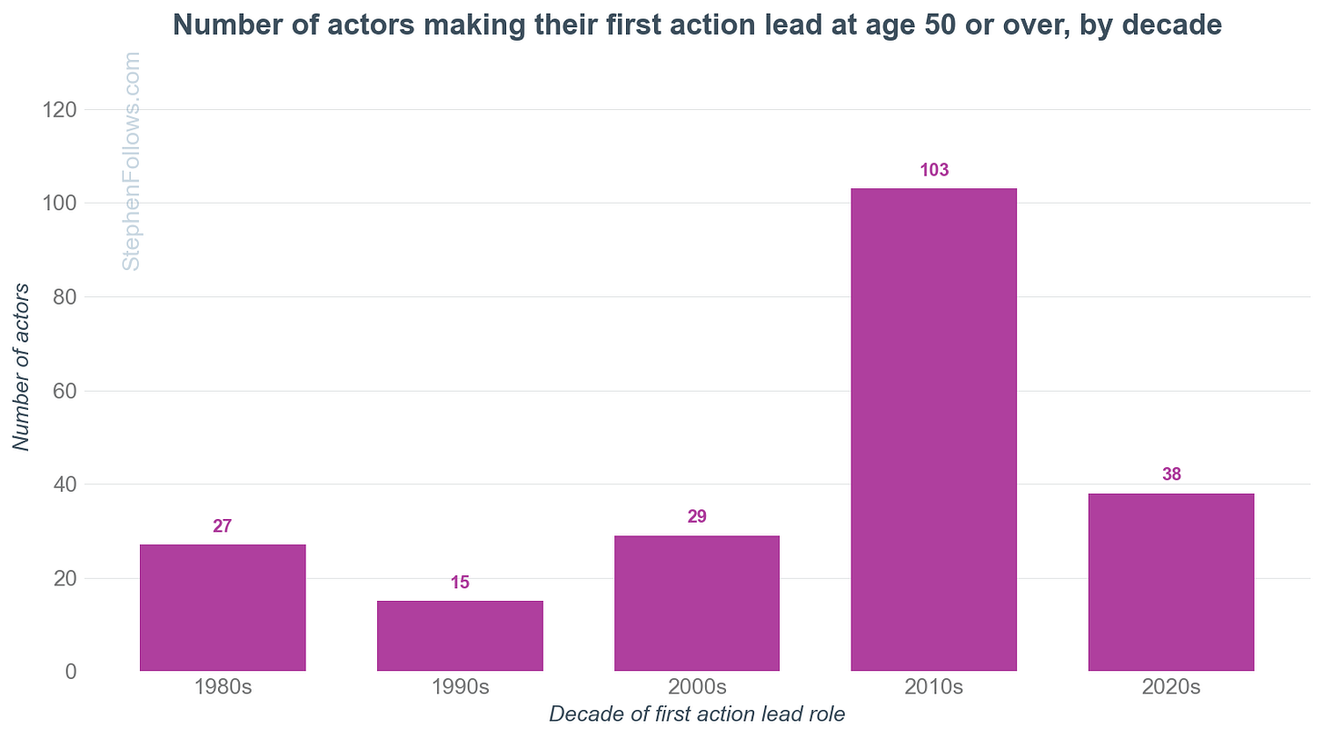 Actors whose first credited action lead role came at age 50 or over, by the decade of that first role. The 2010s total is more than three times the 1980s.