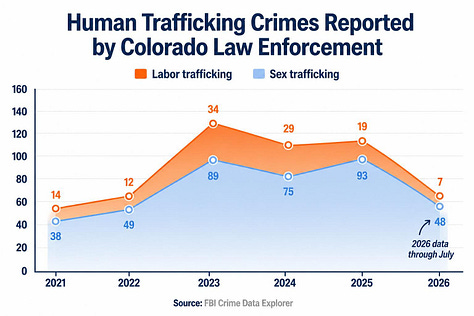 Charts showing increases in indicators of human trafficking in Colorado collected by several different organizations