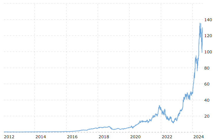 NVIDIA 12 Year Stock Price History