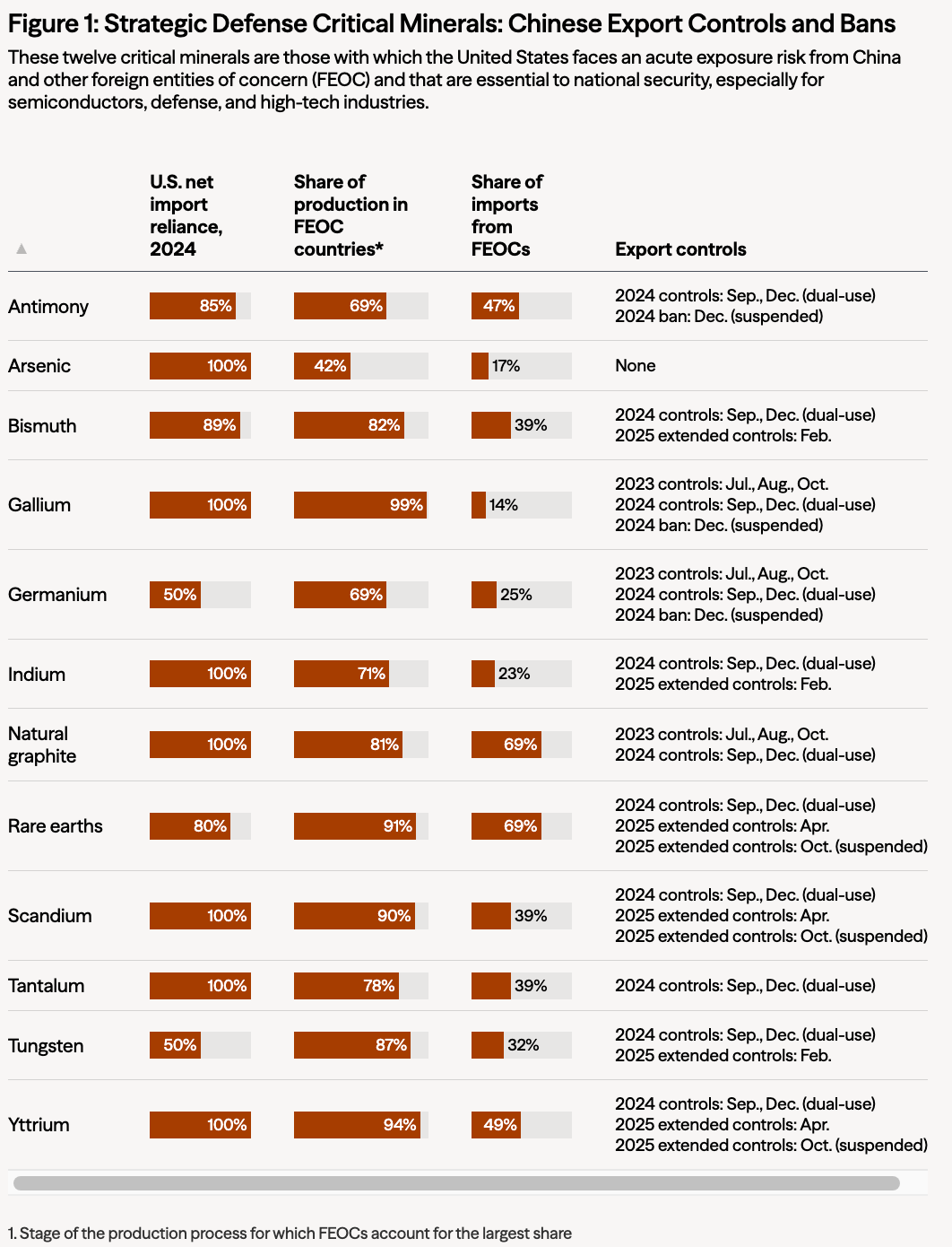 How is the US trying to break China's stranglehold on critical minerals?