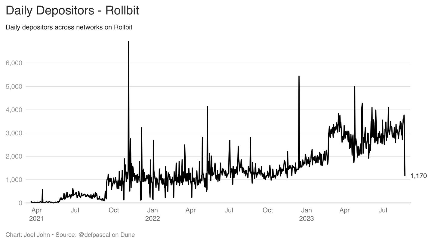 Daily depositors-Rollbit