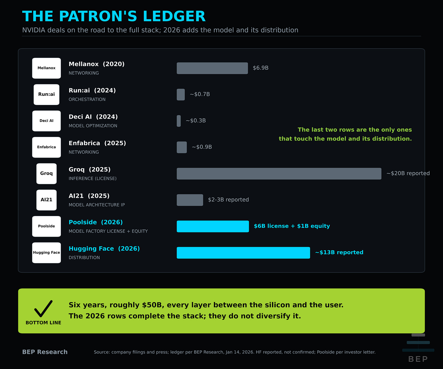 Horizontal bar chart of NVIDIA deals by stack layer with company logo chips: Mellanox 6.9 billion, Run:ai 0.7, Deci 0.3, Enfabrica 0.9, Groq 20 reported license value, AI21 2 to 3 reported, Poolside 7 as a 6 billion license plus 1 billion equity, Hugging Face 13 reported, with the two 2026 rows highlighted in cyan.