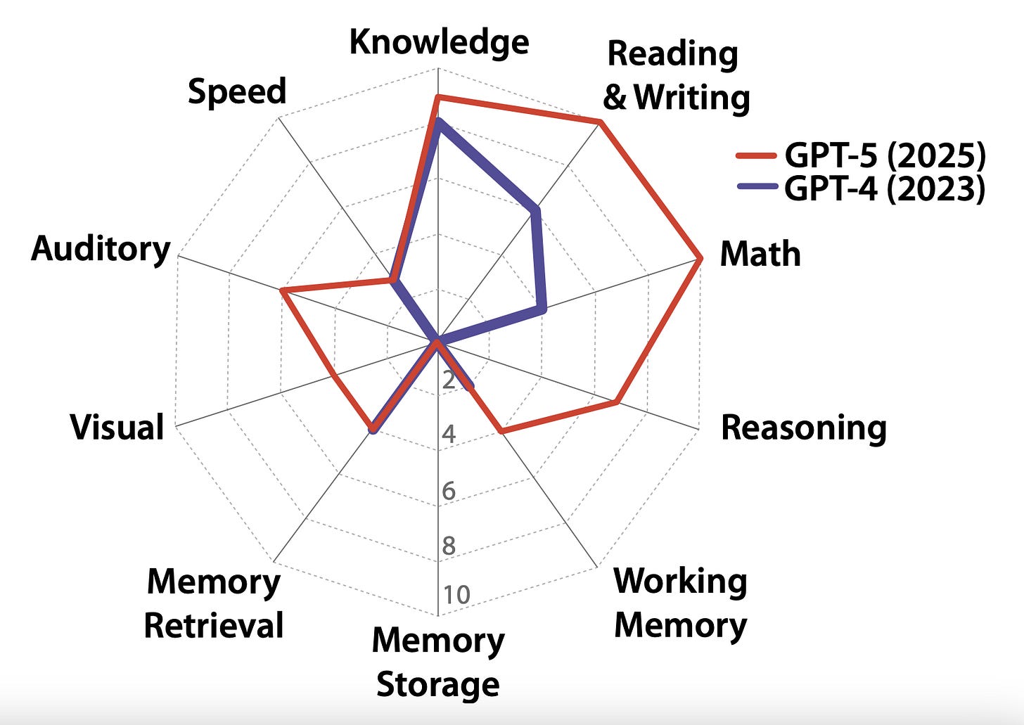 A chart that looks like a spiderweb, with different axes labeled “speed,” “knowledge,” “reading & writing,” “math,” “reasoning,” “working memory,” “memory storage,” “memory retrieval,” “visual,” and “auditory.”