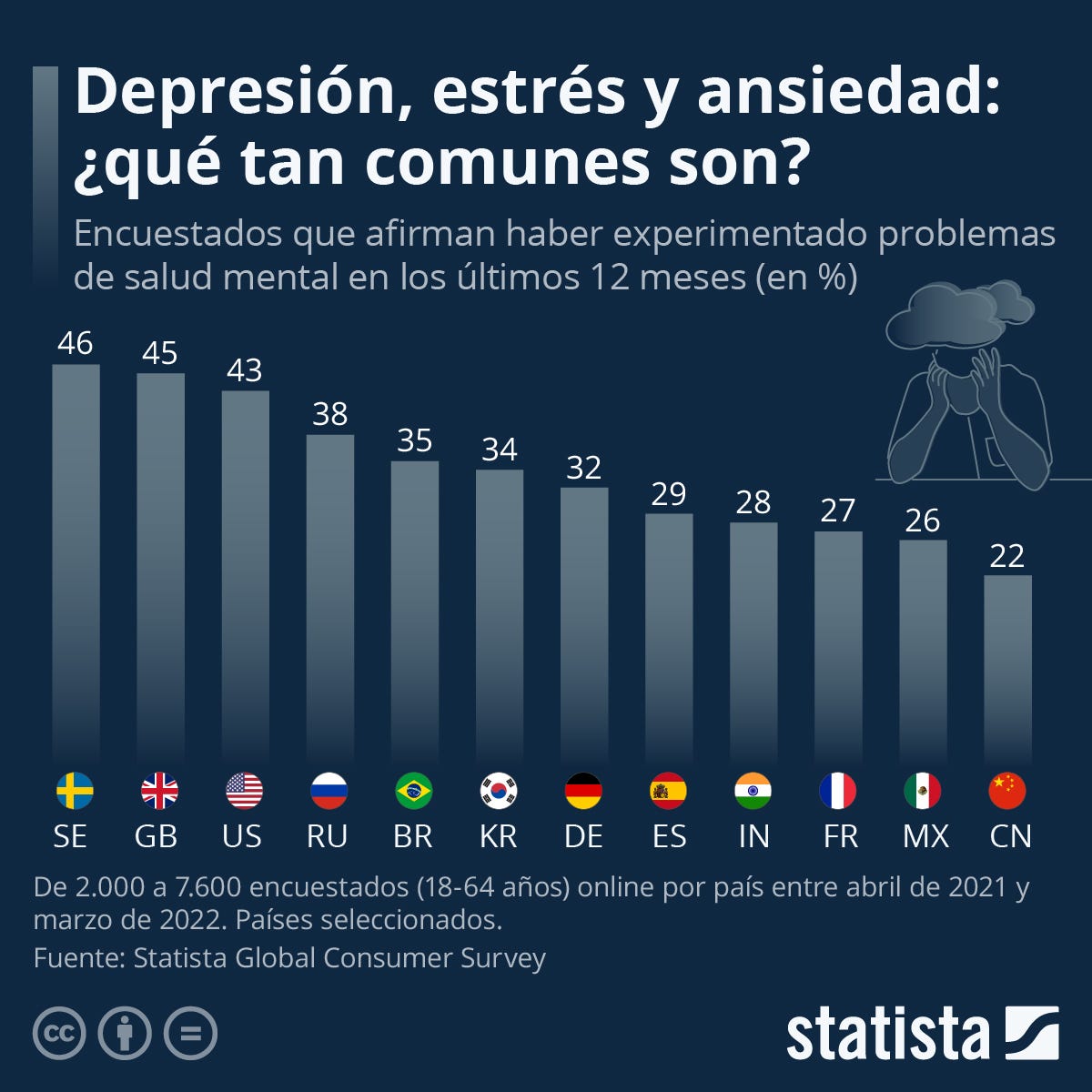 Ilustración de Statista sobre la salud emocional internacional