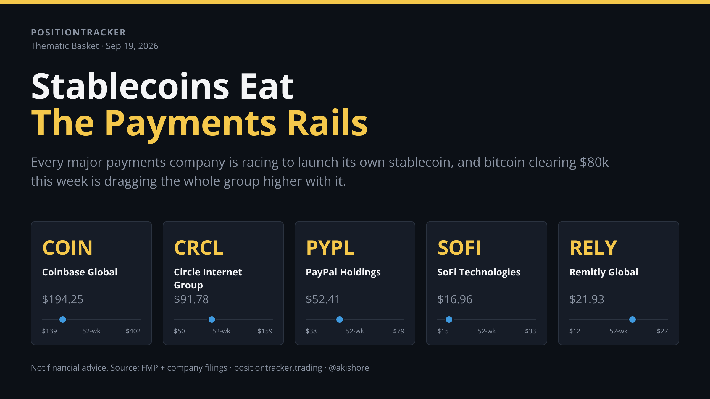 Stablecoins Move Into The Payments Rails — 5 stocks