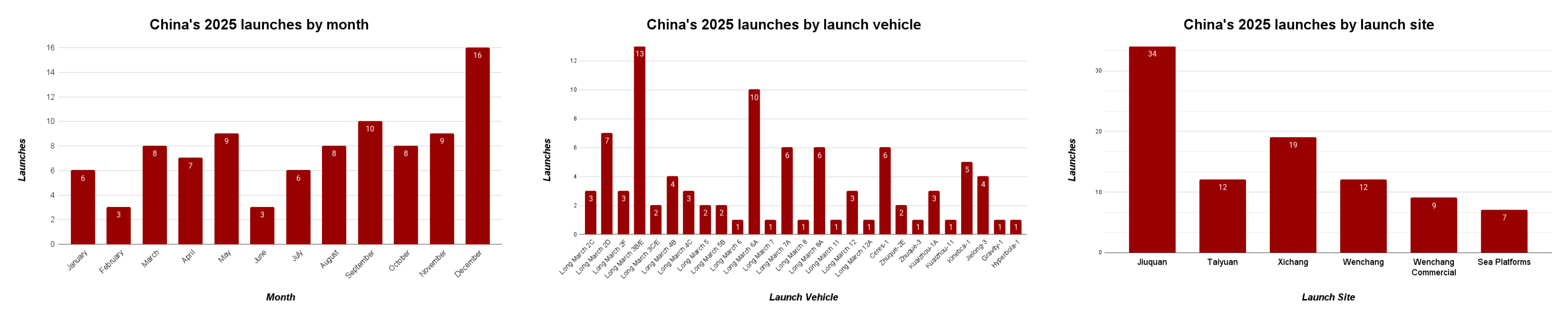 China’s 2025 launches by month (left), launch vehicle (center), and launch site (right).