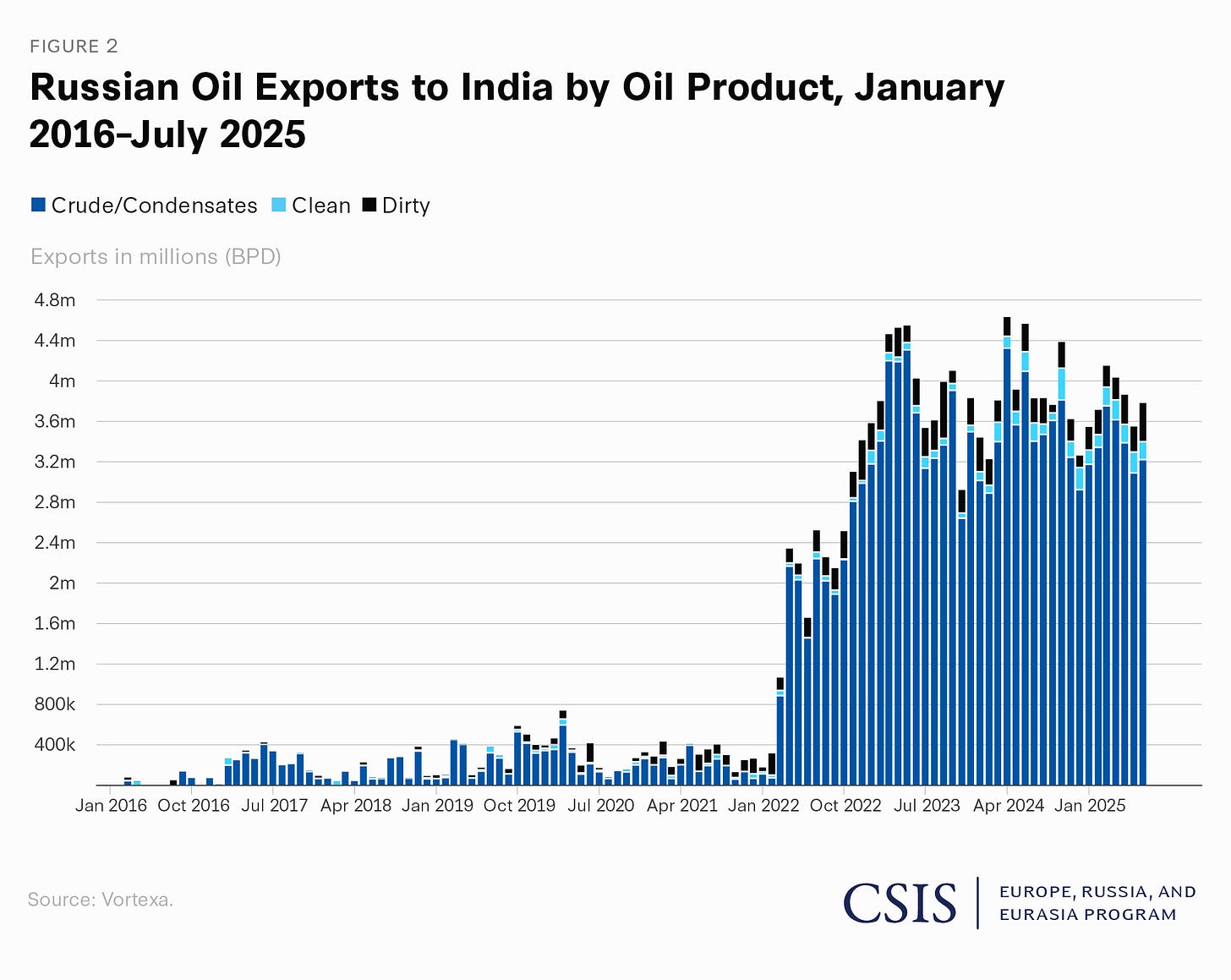 Guns and Oil: Continuity and Change in Russia-India Relations Guns and Oil: Continuity and Change in Russia-India Relations
