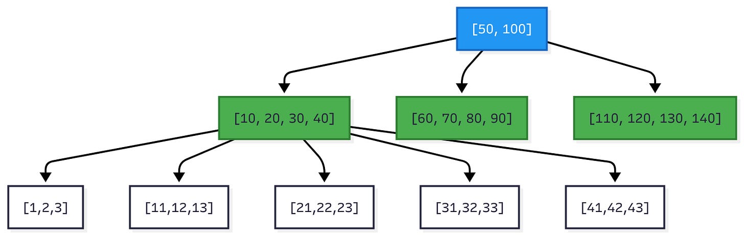 B-Trees: Why Every Database Uses Them - by Mehmet Gökçe