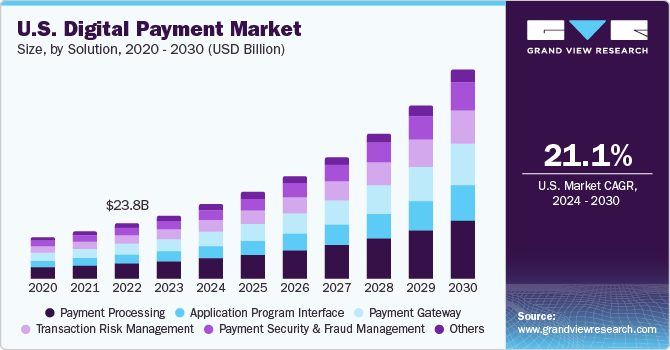 U.S. Digital Payment market size and growth rate, 2024 - 2030 U.S. Digital Payment market size and growth rate, 2024 - 2030