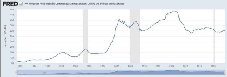 Producer Price Index for Oil, Gas wells services Producer Price Index for Oil, Gas wells services