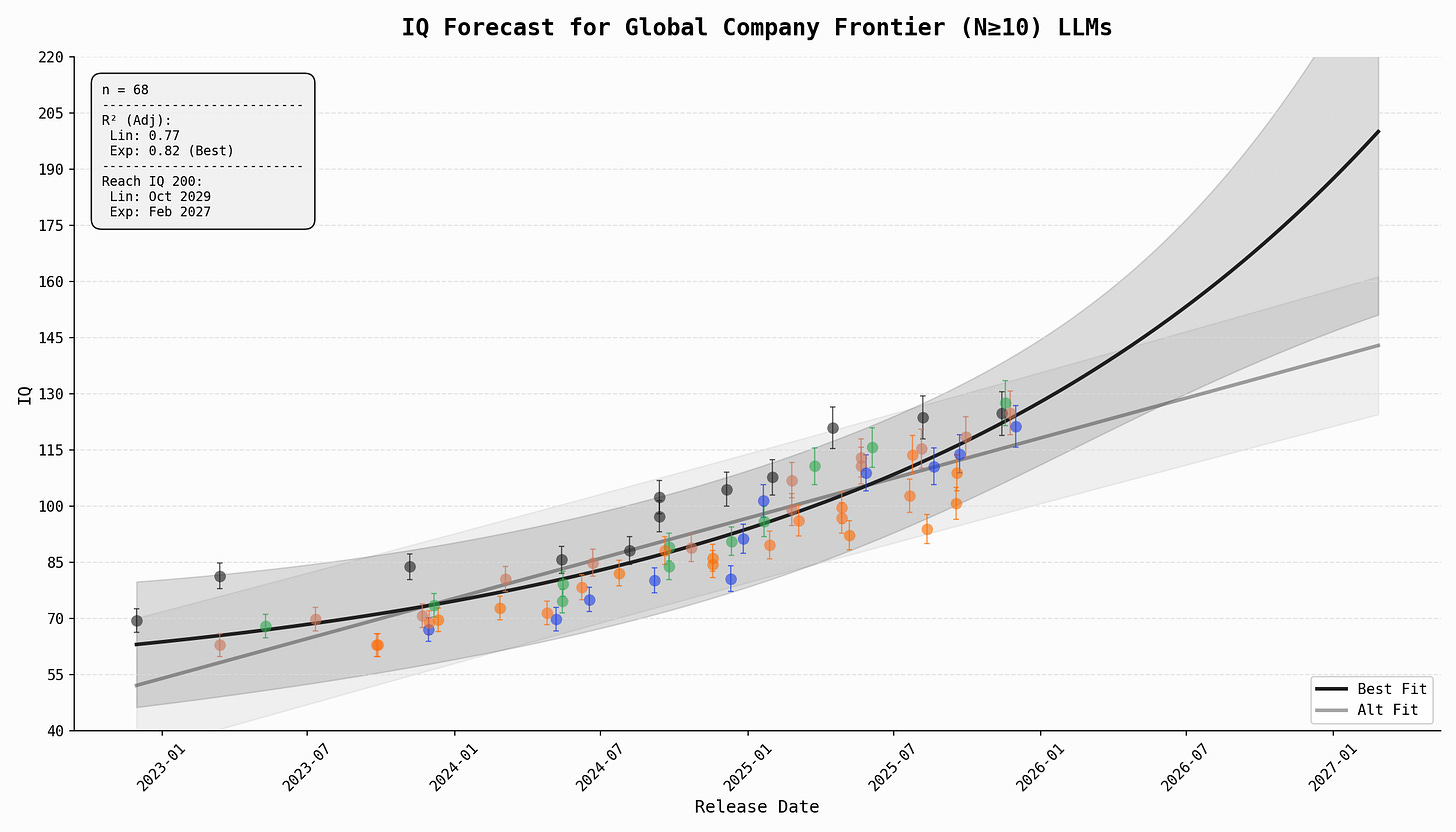 AI IQ scores over time AI IQ scores over time