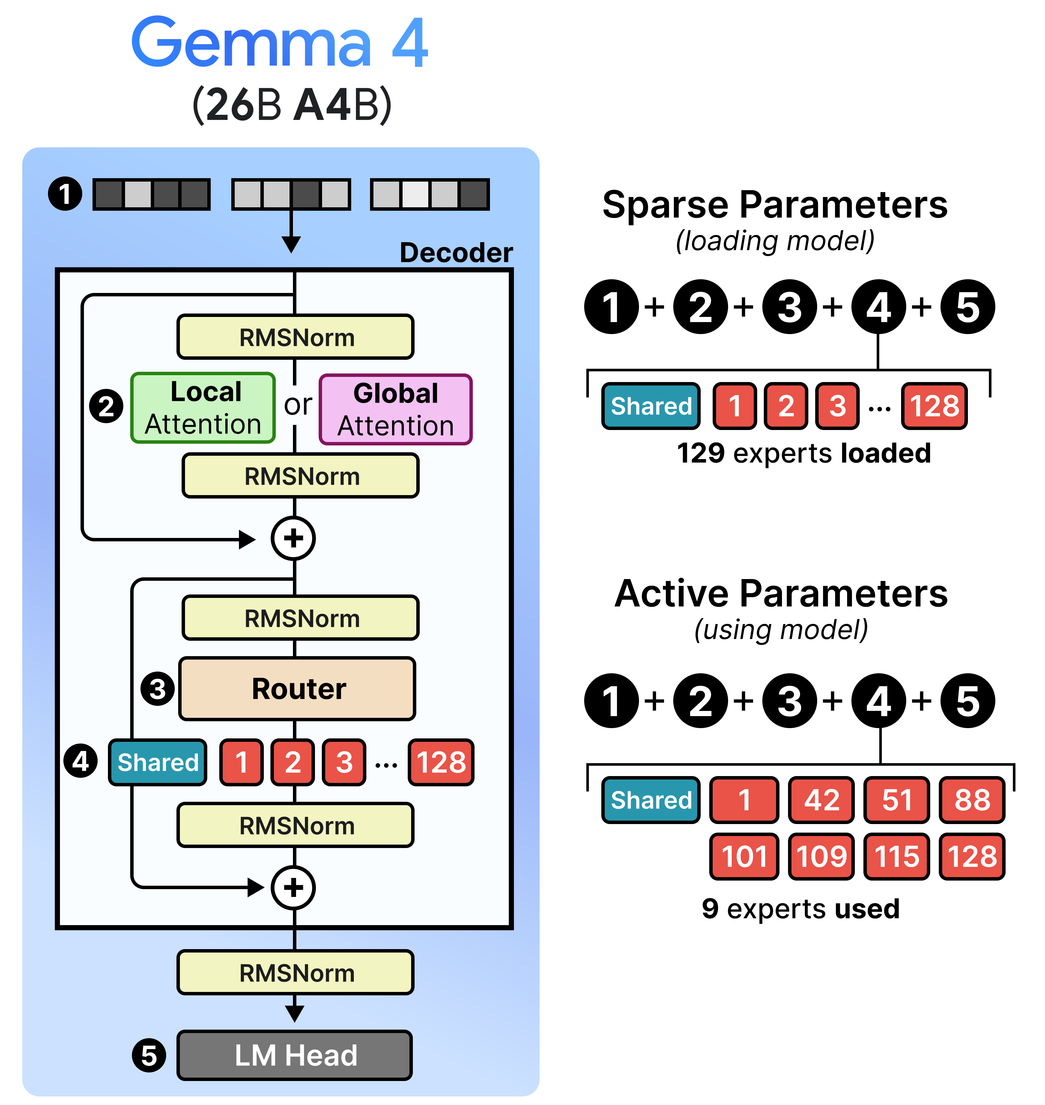 A Visual Guide to Gemma 4 - by Maarten Grootendorst