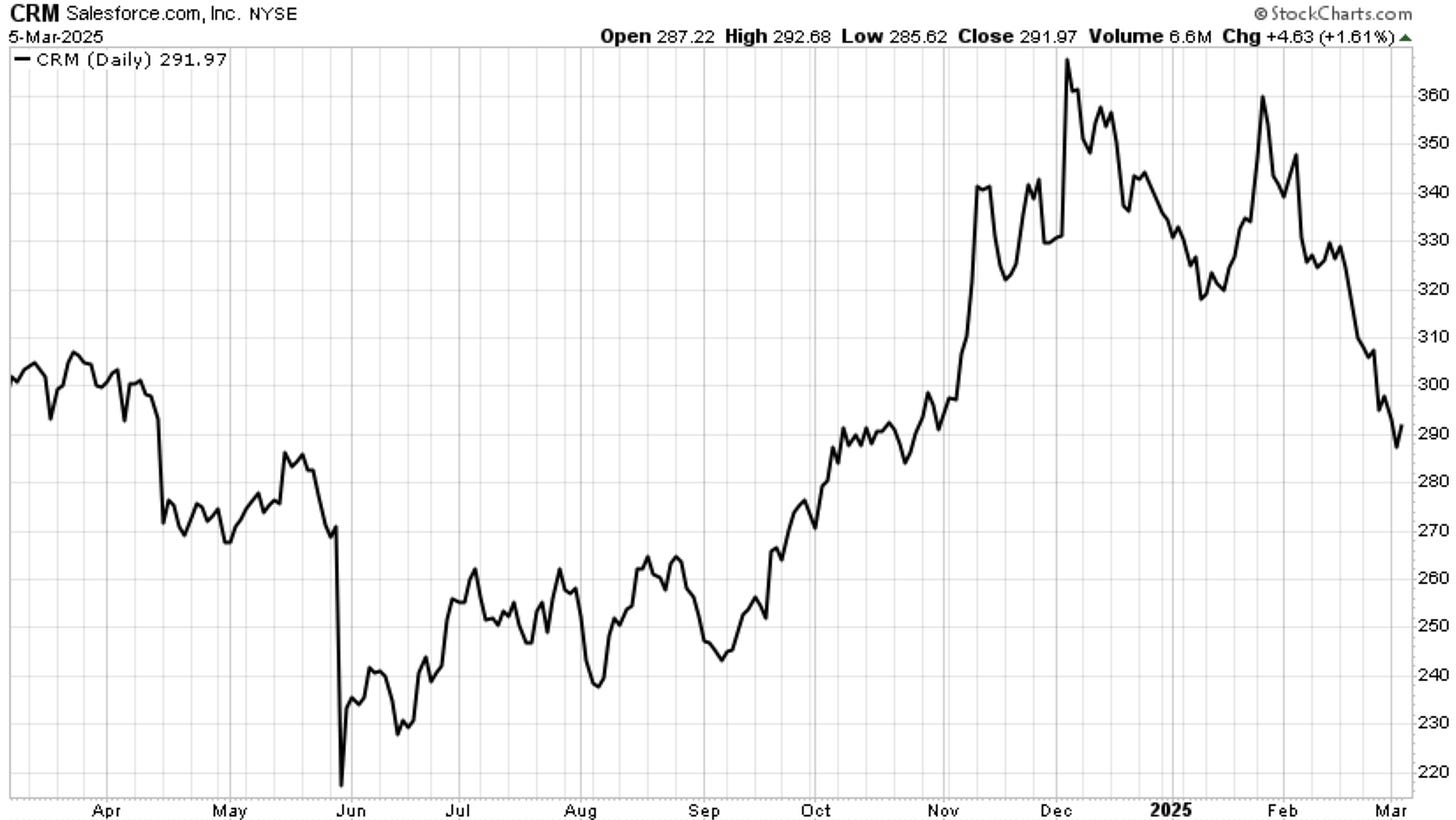 Chart: CRM 12-month