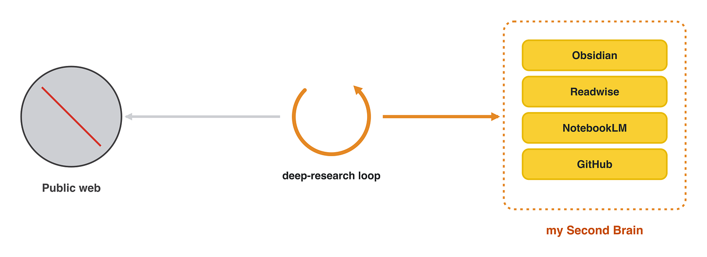 Version 2's core move: take the same loop and aim it at your own sources instead of the open web.
