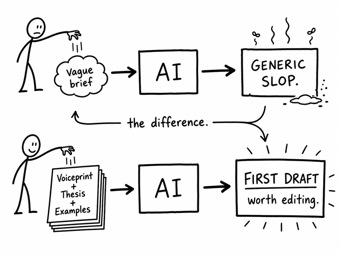 Two-row whiteboard diagram showing the input-output relationship in AI writing. Top row: frowning stick figure feeds a "Vague brief" cloud into an AI box, producing "Generic Slop" with steam rising. Bottom row: smiling stick figure feeds a stack labeled "Voiceprint + Thesis + Examples" into the same AI box, producing "First Draft worth editing" with sparkle lines. A curved arrow labeled "the difference" connects both outputs. Illustrates how input quality determines AI writing output quality. Keywords: AI writing workflow, co-writing with AI, human-AI collaboration.