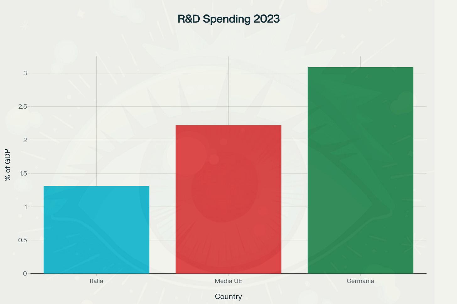 Spesa pubblica in ricerca e sviluppo su PIL (Italia, Media UE, Germania, 2023)