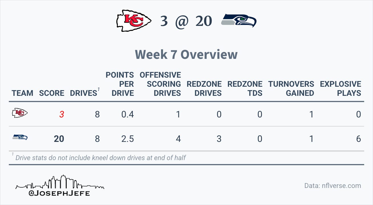 Spreadsheet Warriors: Week 7 Loss to the Seahawks