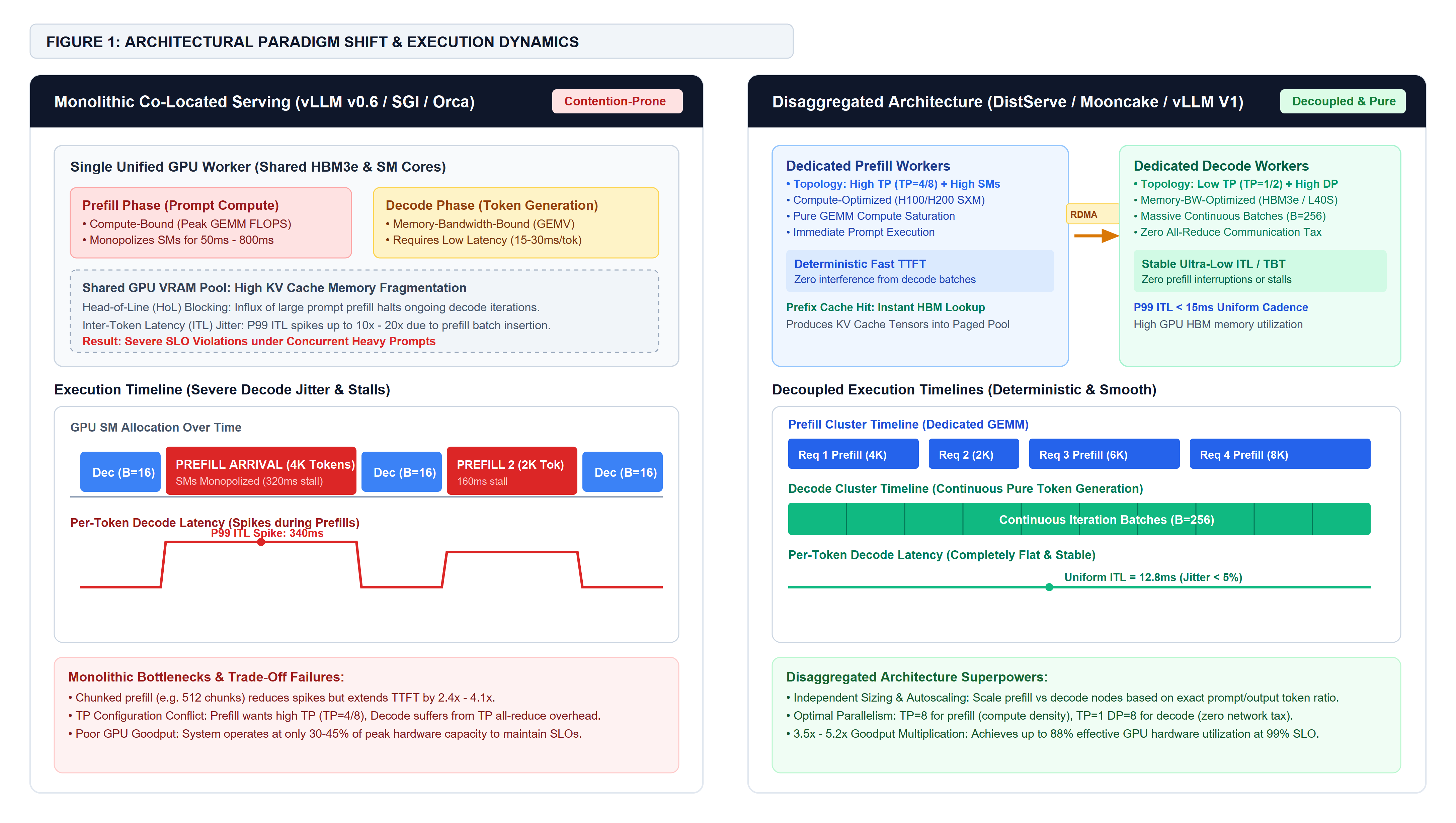 Chapter 6: Disaggregated Serving Architectures: Mooncake, DistServe & vLLM V1