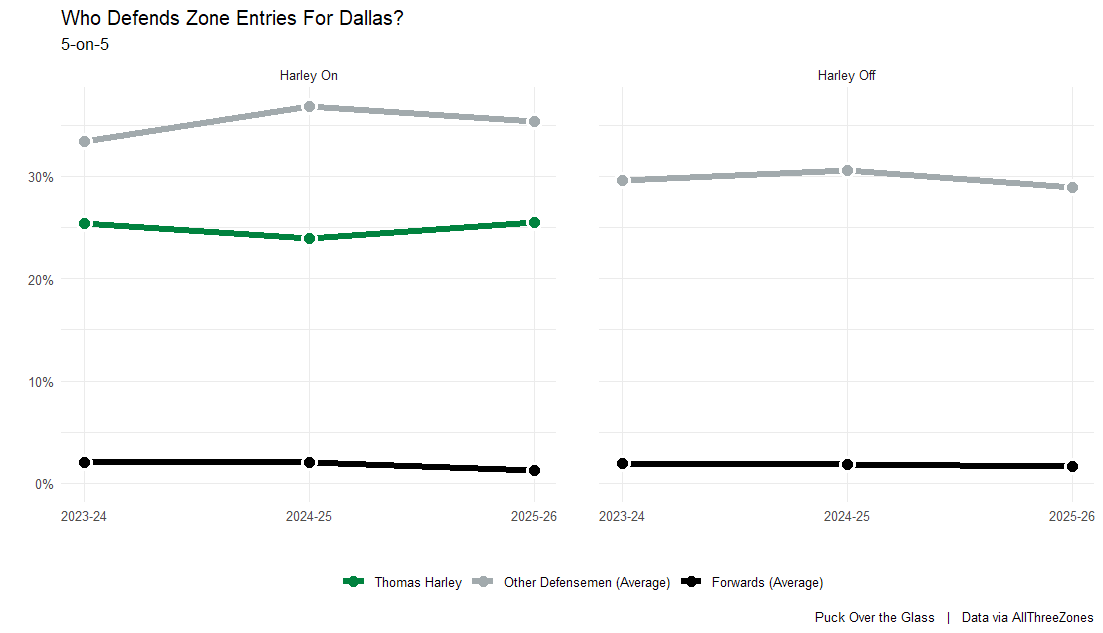 Who defends zone entries for Dallas?