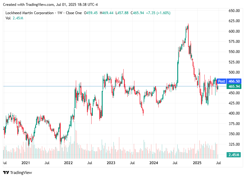 TradingView chart TradingView chart