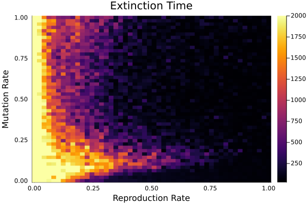 Heat map of wolf mutation rate vs reproduction rate. The heat values proportional to the timesteps that the wolves survived for with 2000 being the maximum and 0 the minimum. We see that the map is hot on the left edge for any x value under ~0.6 and rapidly cools to 0 timesteps around ~.4 reproduction rate. However, there is one spike that juts out from the left with a narrow peak around ~0.15 mutation rate. The spike cools to 0 timesteps around ~0.75 reproduction rate.