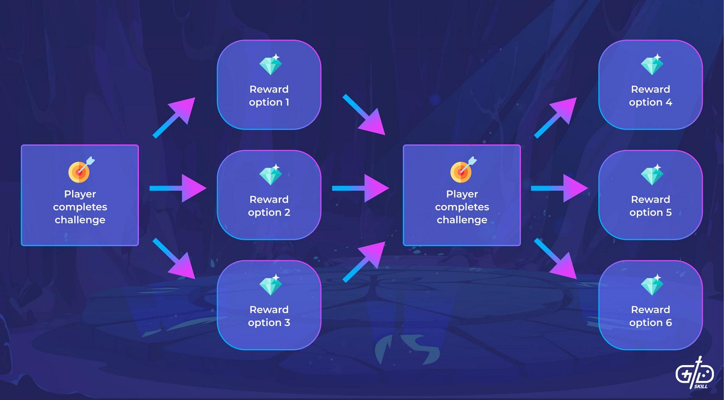 Game Progression and Progression Systems