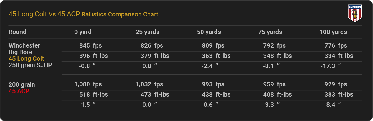 45 Long Colt vs 45 ACP Ballistics Chart