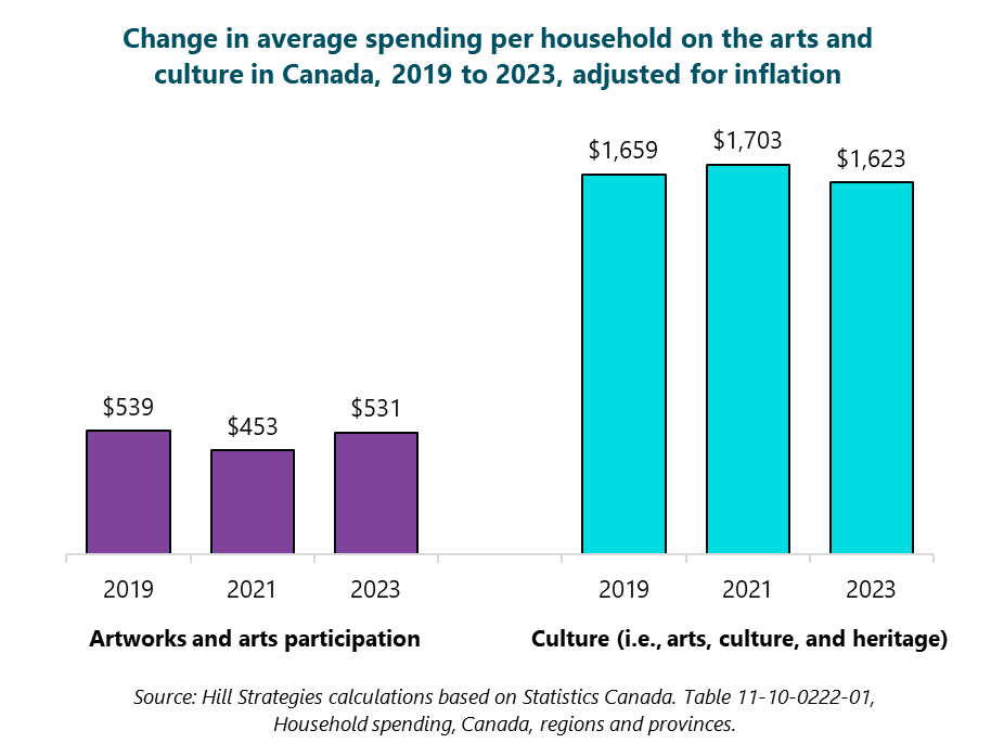 Column graph of the change in average spending per household on the arts and culture in Canada, 2019 to 2023, adjusted for inflation.  Artworks and arts participation, 2019: $539. 2021: $453. 2023: $531. Culture (i.e., arts, culture, and heritage), 2019: $1659. 2021: $1703. 2023: $1623. Source: Hill Strategies calculations based on Statistics Canada. Table 11-10-0222-01, Household spending, Canada, regions and provinces.