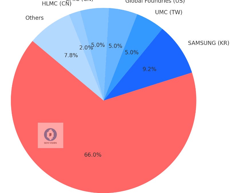 tspasemiconductor.substack.com