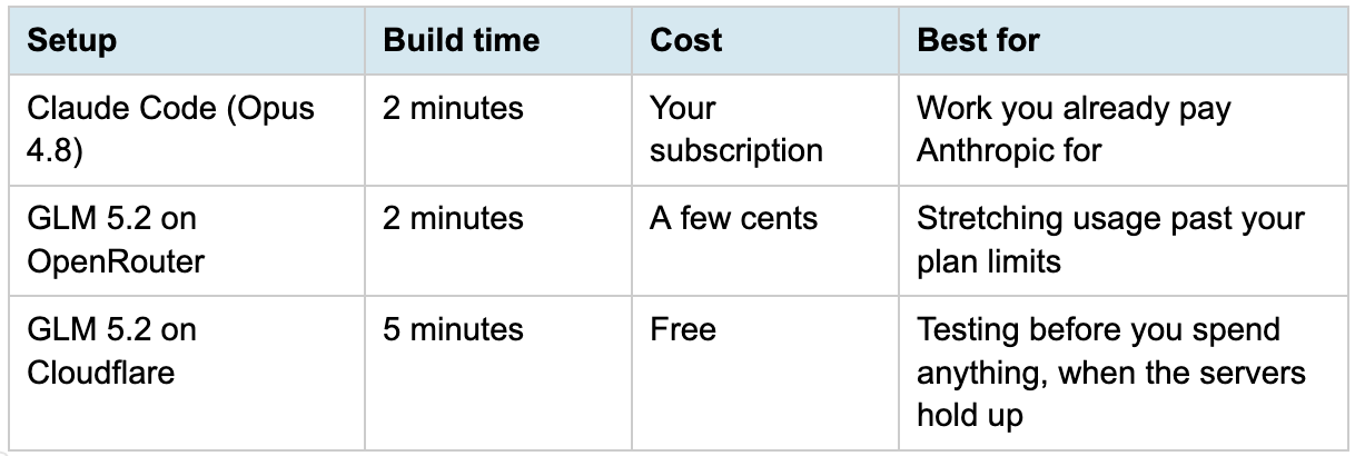 Comparison table for Claude Code Opus, GLM 5.2 OpenRouter, and GLM 5.2 Cloudflare Comparison table for Claude Code Opus, GLM 5.2 OpenRouter, and GLM 5.2 Cloudflare
