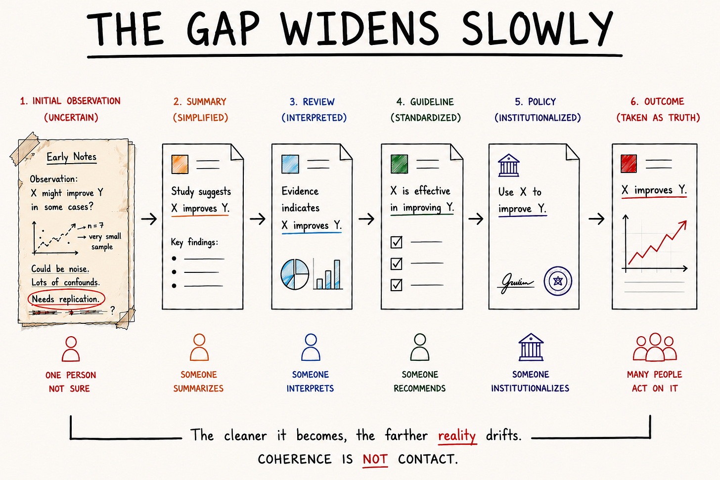 A hand-drawn infographic titled “The Gap Widens Slowly.” It shows how an uncertain observation becomes progressively simplified, interpreted, standardized, institutionalized, and eventually treated as truth. Six stages move from initial observation to summary, review, guideline, policy, and outcome. The first document includes caveats such as a small sample, possible noise, confounding factors, and the need for replication. At each later stage, uncertainty is reduced while the claim becomes cleaner and more authoritative, ending with the definitive statement “X improves Y.” Labels beneath the sequence show the widening social reach, from one uncertain observer to many people acting on the institutionalized conclusion. The graphic concludes: “The cleaner it becomes, the farther reality drifts. Coherence is not contact.”