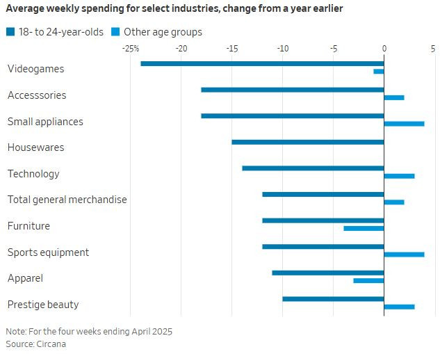 Average weekly spending on video games for those 18 to 24 is down nearly 25% in April compared to a year ago, while spending across all other age groups was only down slightly. Source: Circana