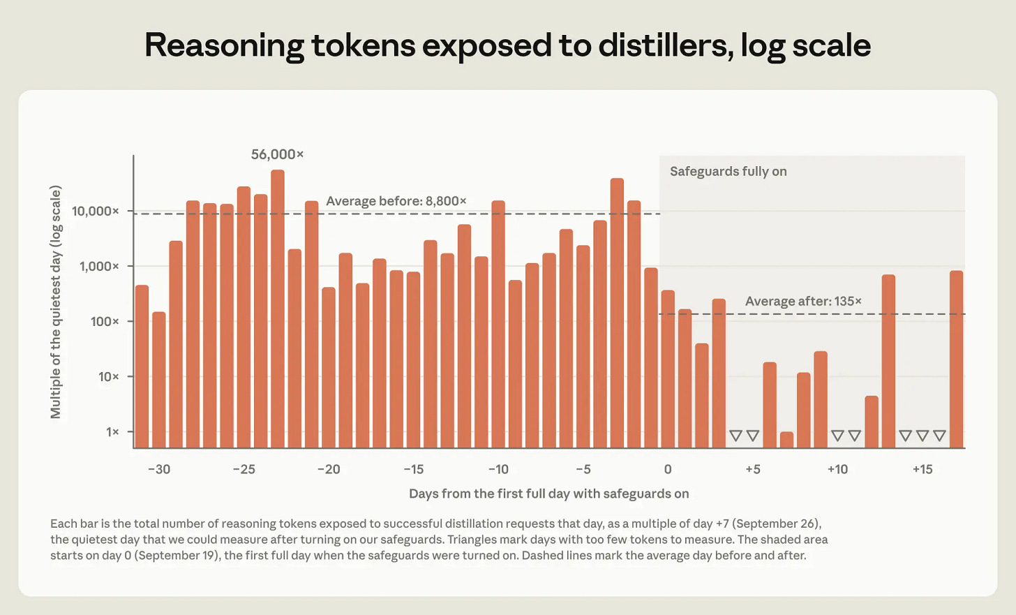 Bar graph titled
