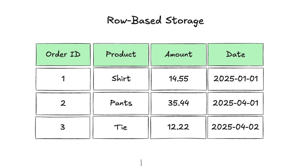 Back To The Basics: What Is Columnar Storage