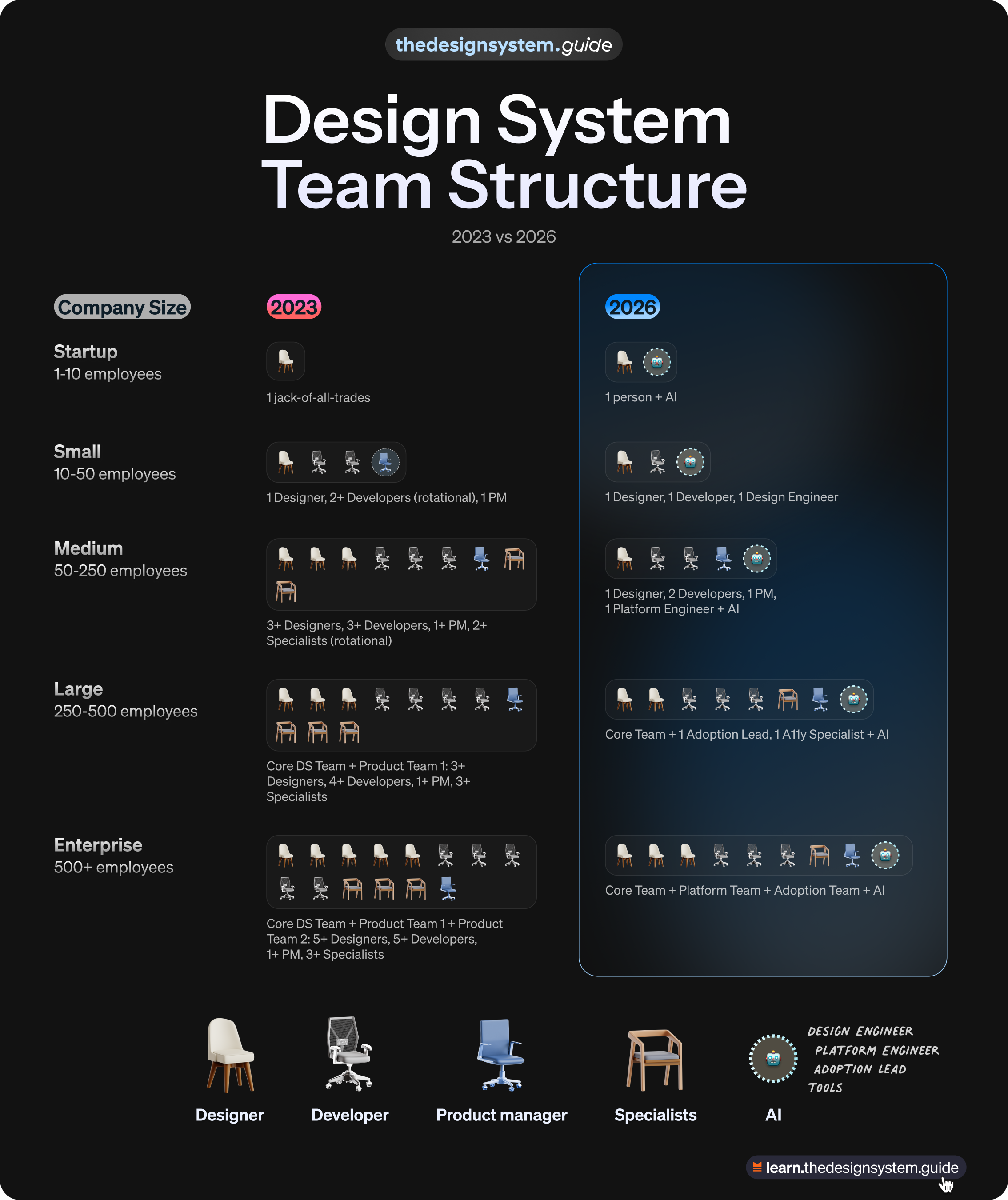 Design systems team structure in 2026 - by Romina Kavcic