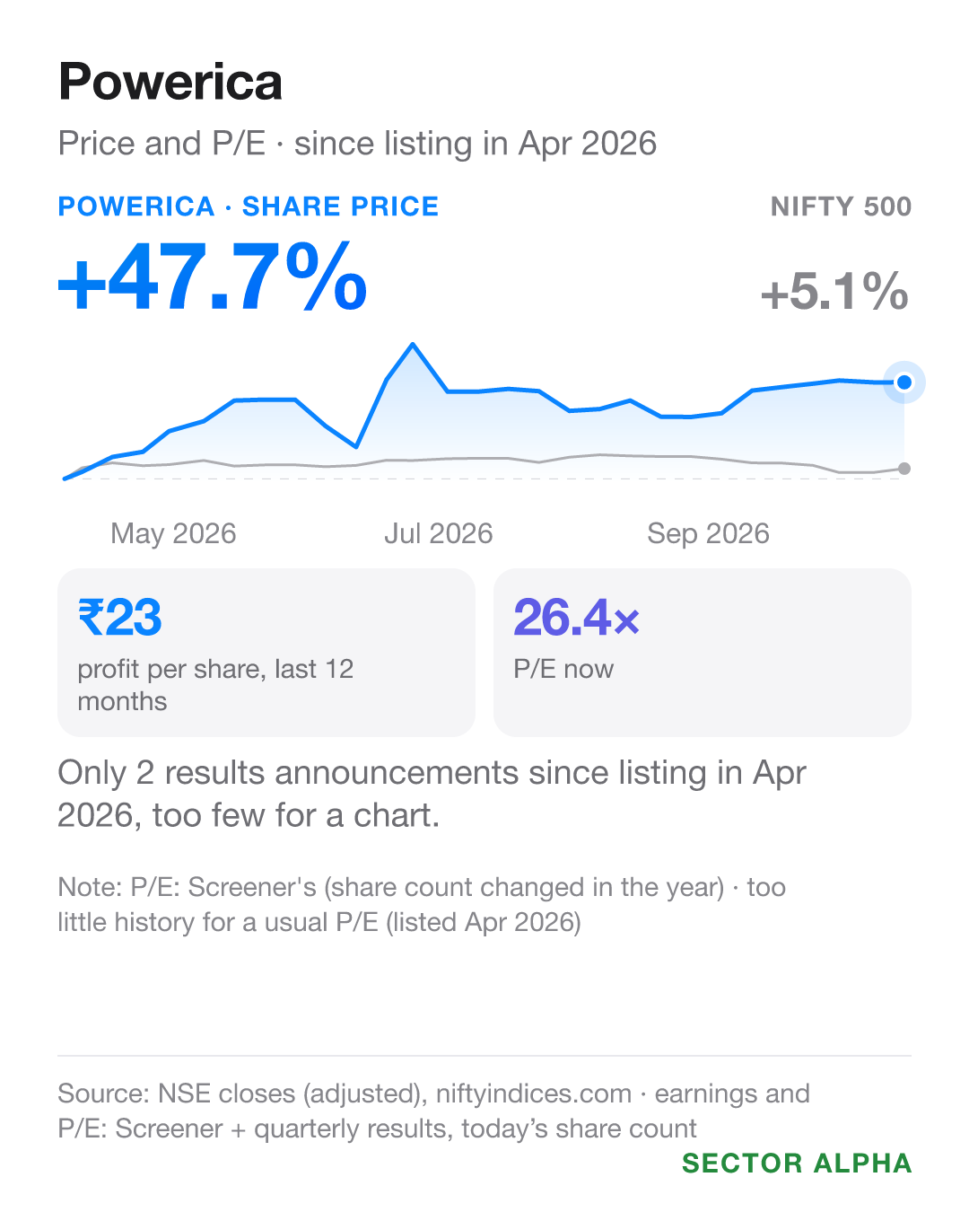 Powerica: share price +47.7% against the NIFTY 500's +5.1% from Apr 2026 to Oct 2026; earnings per share ₹22.97; P/E 26.4. Powerica: share price +47.7% against the NIFTY 500's +5.1% from Apr 2026 to Oct 2026; earnings per share ₹22.97; P/E 26.4.