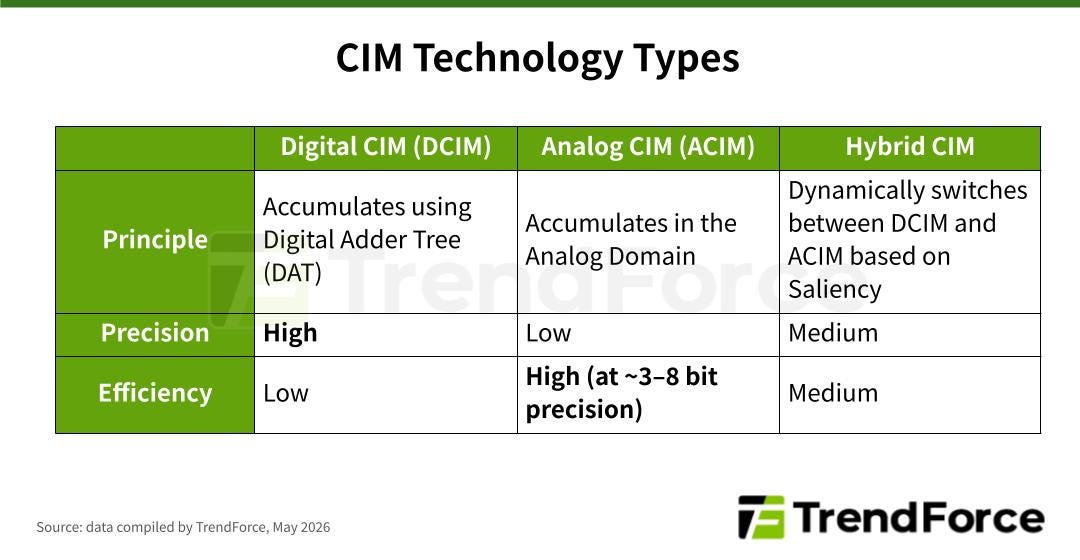 CIM Technology Types comparison table by TrendForce showing Digital CIM (DCIM), Analog CIM (ACIM), and Hybrid CIM differences in principle, precision, and efficiency. CIM Technology Types comparison table by TrendForce showing Digital CIM (DCIM), Analog CIM (ACIM), and Hybrid CIM differences in principle, precision, and efficiency.