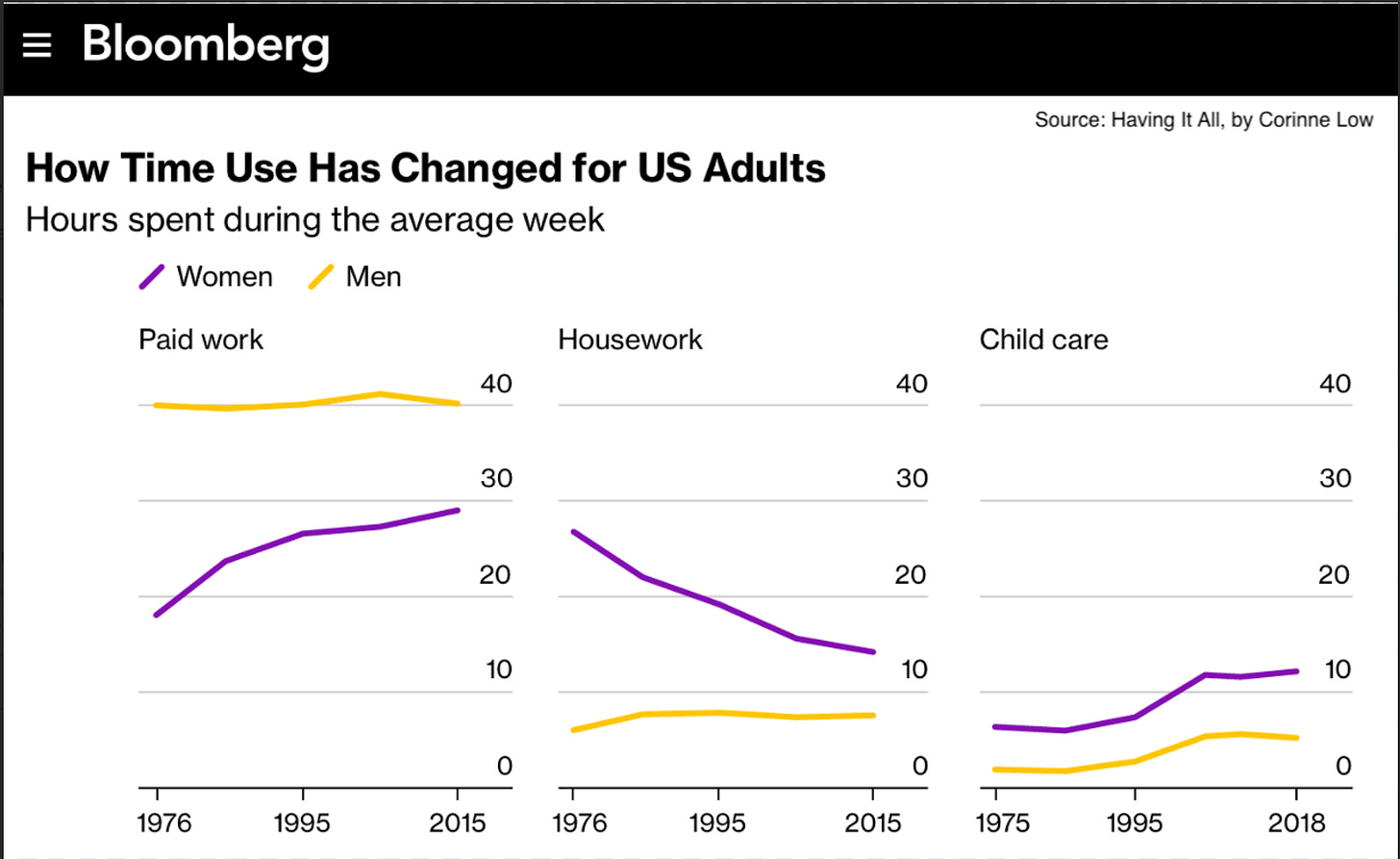 chart from Having It All showing that women are working more and men aren't doing more housework; the are doing more childcare, but the relative disproportion there between men adn women remains the same chart from Having It All showing that women are working more and men aren't doing more housework; the are doing more childcare, but the relative disproportion there between men adn women remains the same
