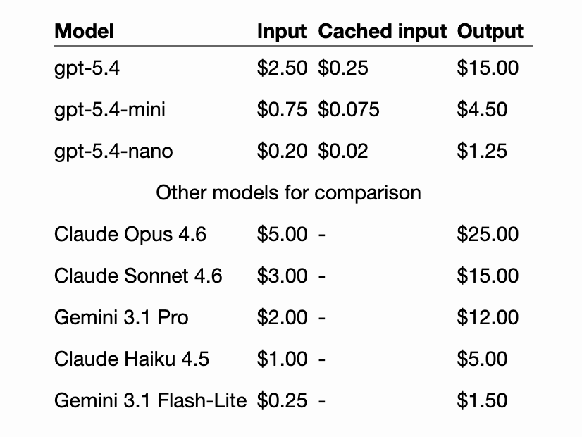 Pricing comparison table with columns Model, Input, Cached input, and Output. gpt-5.4: $2.50, $0.25, $15.00. gpt-5.4-mini: $0.75, $0.075, $4.50. gpt-5.4-nano: $0.20, $0.02, $1.25. Other models for comparison: Claude Opus 4.6: $5.00, -, $25.00. Claude Sonnet 4.6: $3.00, -, $15.00. Gemini 3.1 Pro: $2.00, -, $12.00. Claude Haiku 4.5: $1.00, -, $5.00. Gemini 3.1 Flash-Lite: $0.25, -, $1.50. Pricing comparison table with columns Model, Input, Cached input, and Output. gpt-5.4: $2.50, $0.25, $15.00. gpt-5.4-mini: $0.75, $0.075, $4.50. gpt-5.4-nano: $0.20, $0.02, $1.25. Other models for comparison: Claude Opus 4.6: $5.00, -, $25.00. Claude Sonnet 4.6: $3.00, -, $15.00. Gemini 3.1 Pro: $2.00, -, $12.00. Claude Haiku 4.5: $1.00, -, $5.00. Gemini 3.1 Flash-Lite: $0.25, -, $1.50.