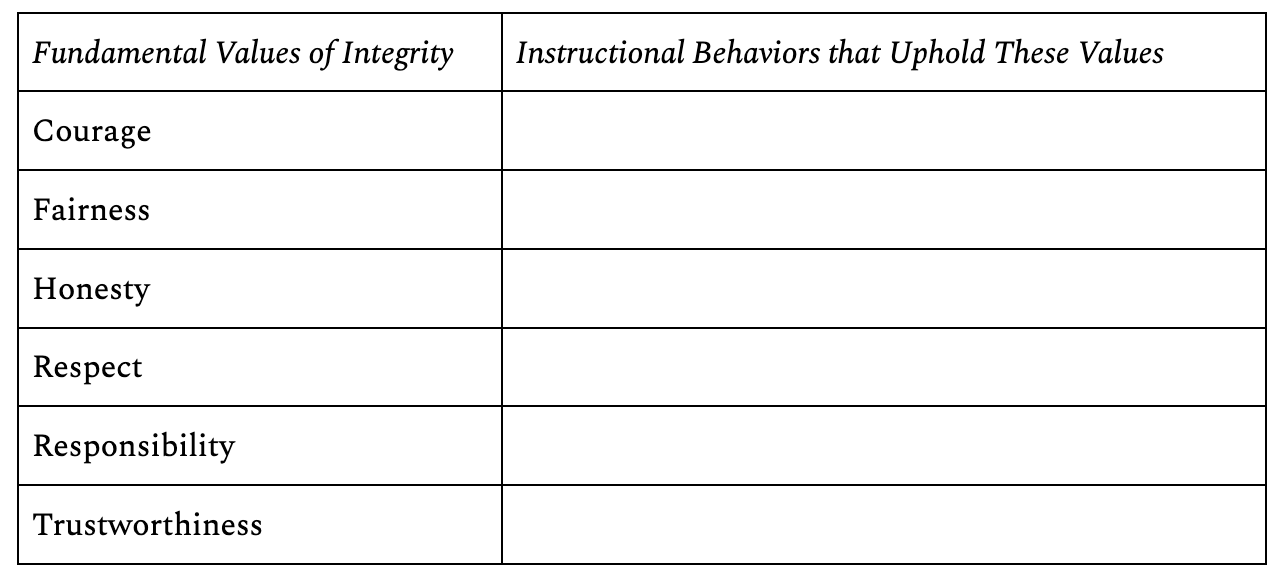 A two-column table with the header row labeled “Fundamental Values of Integrity” on the left and “Instructional Behaviors that Uphold These Values” on the right. The left column lists six values in separate rows: Courage, Fairness, Honesty, Respect, Responsibility, and Trustworthiness. The right column contains empty cells aligned with each value, intended to be filled in. A two-column table with the header row labeled “Fundamental Values of Integrity” on the left and “Instructional Behaviors that Uphold These Values” on the right. The left column lists six values in separate rows: Courage, Fairness, Honesty, Respect, Responsibility, and Trustworthiness. The right column contains empty cells aligned with each value, intended to be filled in.