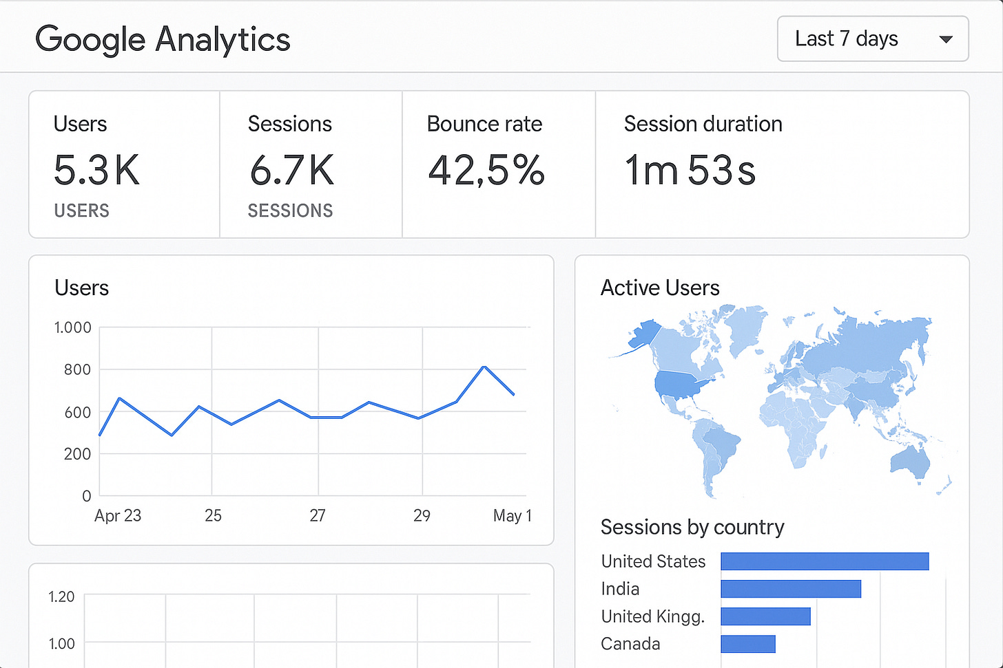 Google Analytics dashboard showing user sessions, bounce rate, session duration, and geographic distribution of traffic. Google Analytics dashboard showing user sessions, bounce rate, session duration, and geographic distribution of traffic.
