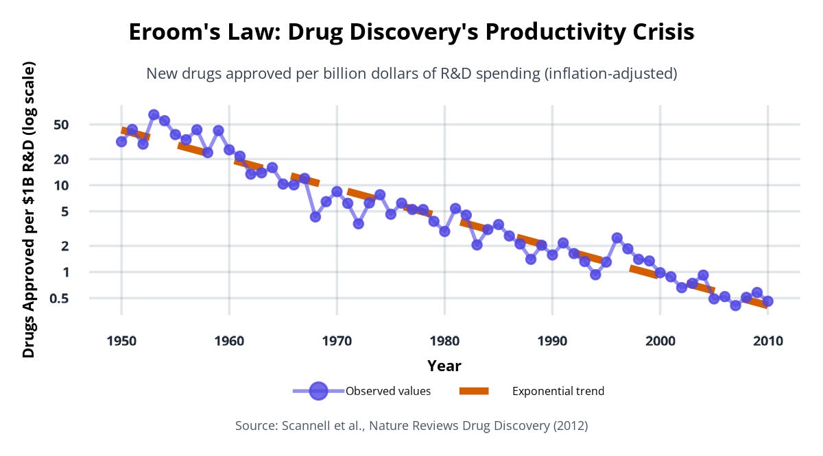 Drug Development Inflection Values How Multi-Omics Is Breaking Drug Development’s Losing Streak