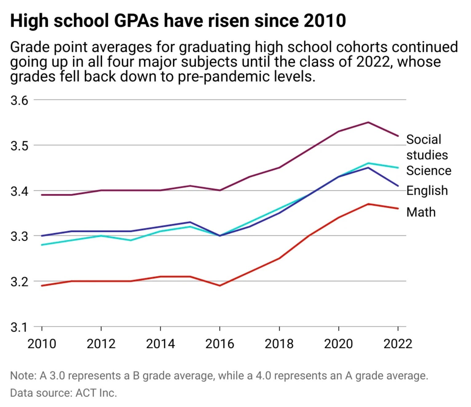 Grades Rising Inflated Grades Deflate Future Earnings