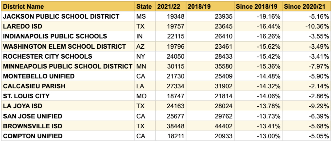 Over 13% Enrollment Declines