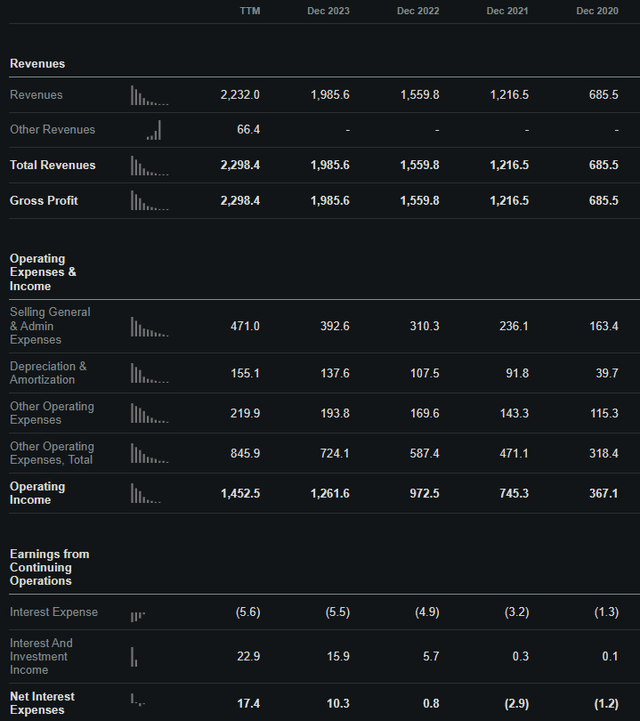 Evolution Income Statement