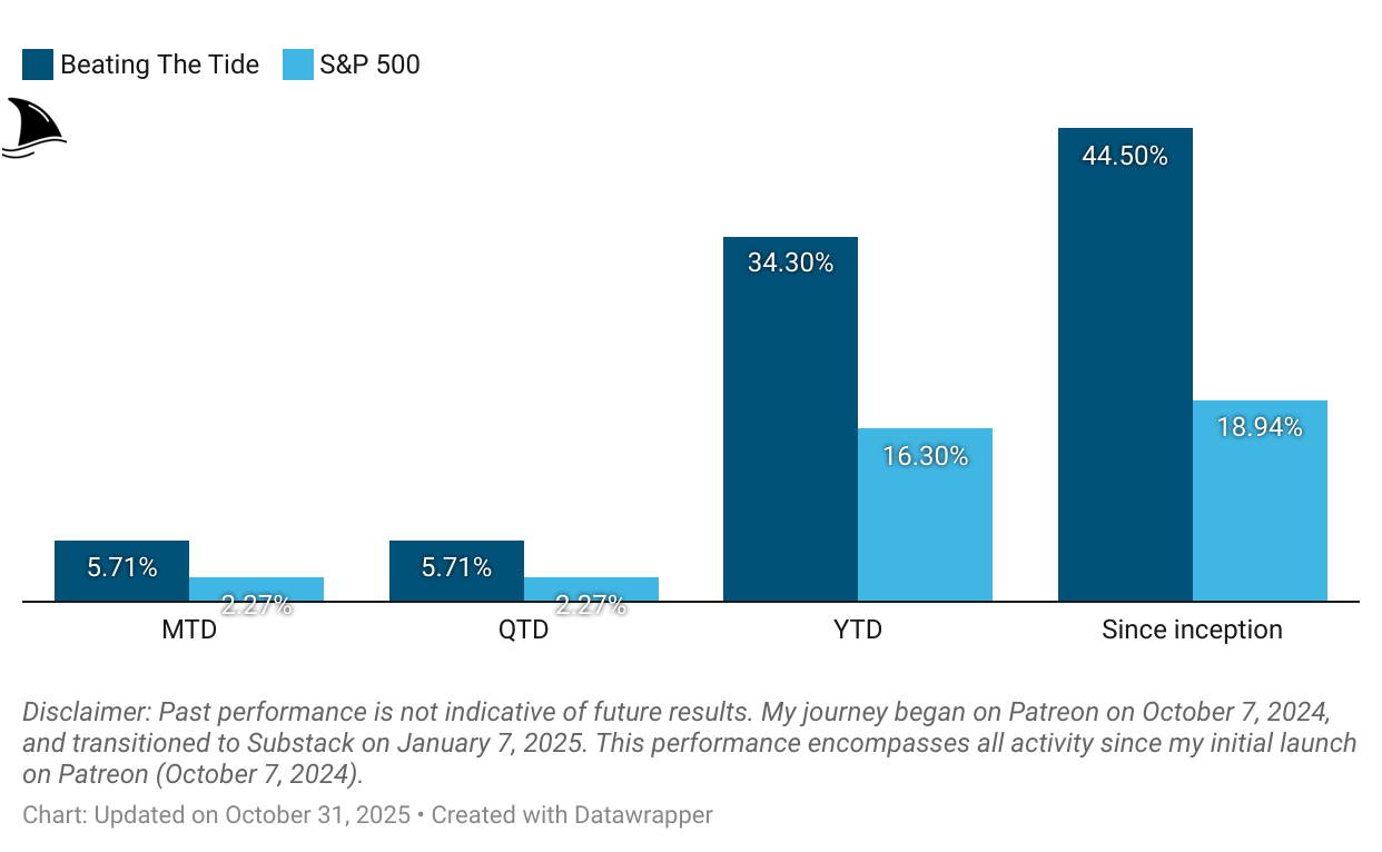 Performance comparison bar chart between Beating The Tide portfolio and S&P 500 as of October 31, 2025. Beating The Tide shows +5.71% MTD, +34.3% YTD, and +44.5% since inception, outperforming the S&P 500’s +2.27% MTD, +16.3% YTD, and +18.9% since inception. Source: Beating The Tide via Datawrapper. Performance comparison bar chart between Beating The Tide portfolio and S&P 500 as of October 31, 2025. Beating The Tide shows +5.71% MTD, +34.3% YTD, and +44.5% since inception, outperforming the S&P 500’s +2.27% MTD, +16.3% YTD, and +18.9% since inception. Source: Beating The Tide via Datawrapper.