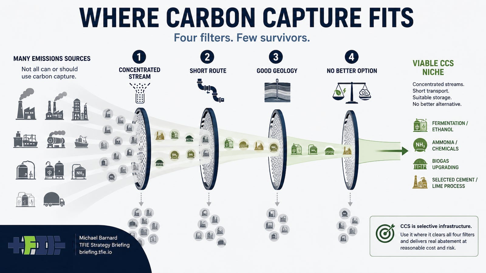 Framework graphic showing four screening questions for viable carbon capture applications: CO₂ concentration, distance to storage, storage quality or durable use, and whether better alternatives are available.
