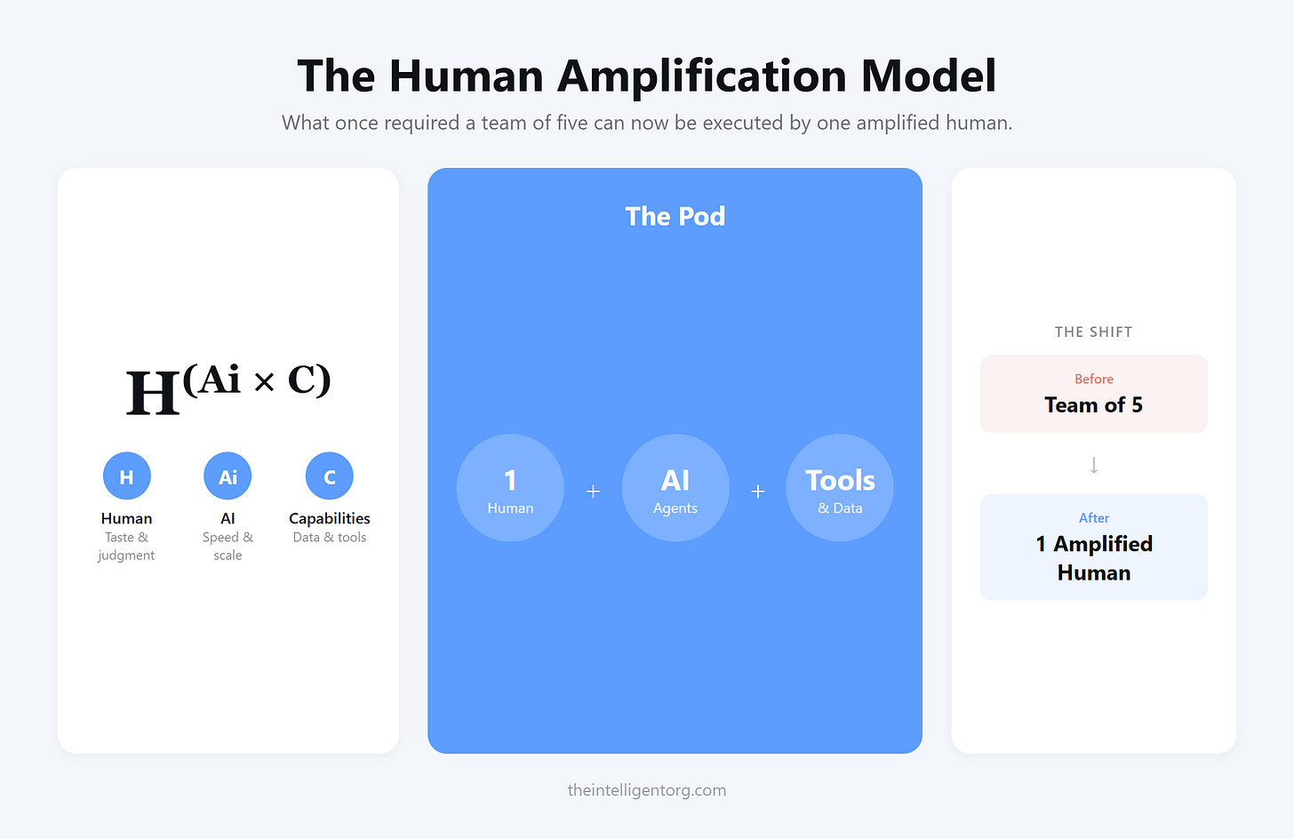 Diagram of the Human Amplification Model showing three components. Left panel displays the formula H^(Ai × C) with H for Human (taste and judgment), Ai for AI (speed and scale), and C for Capabilities (data and tools). Center panel shows "The Pod" as three connected circles: 1 Human + AI Agents + Tools & Data. Right panel shows "The Shift" from Team of 5 (before) to 1 Amplified Human (after).