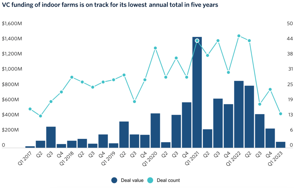 Market Study Deep Dive – Vertical Farming - Voima Ventures