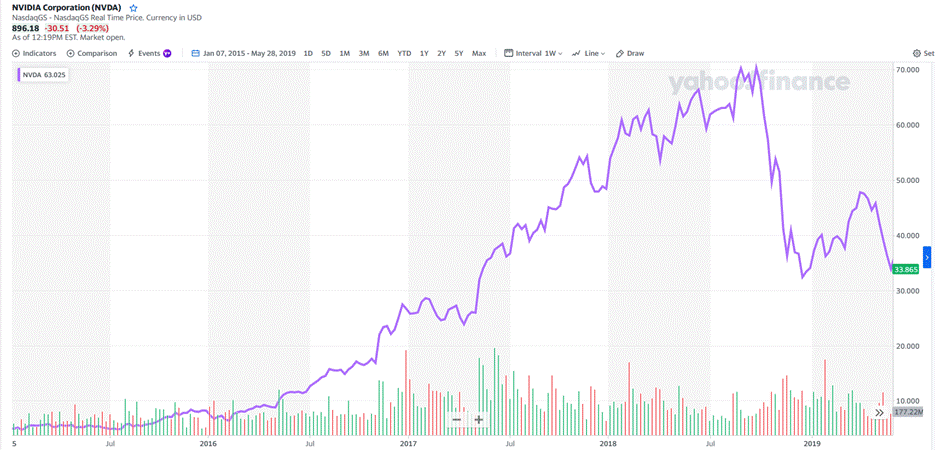 A graph of a stock market

Description automatically generated
